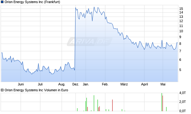 Orion Energy Systems Aktie Chart
