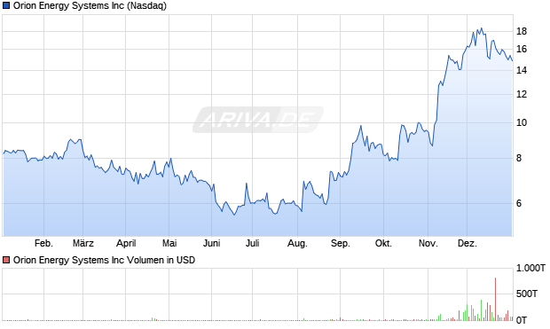 Orion Energy Systems Aktie Chart