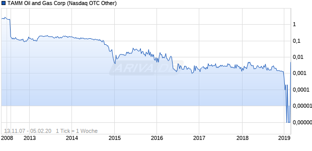 TAMM Oil and Gas Corp Chart