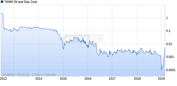 TAMM Oil and Gas Corp Chart