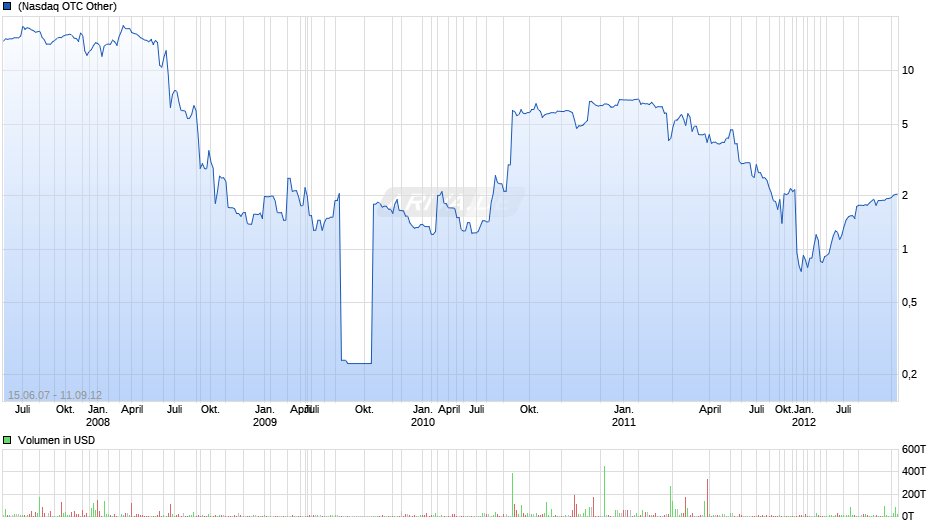 CIC Energy Corp Chart