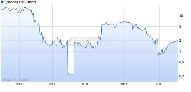 CIC Energy Corp Chart