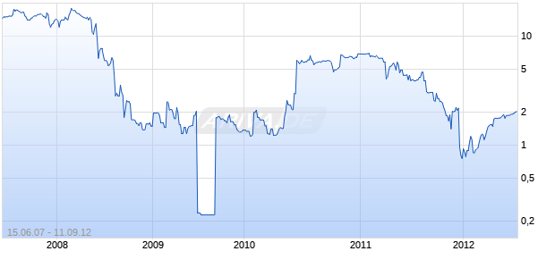 CIC Energy Corp Chart