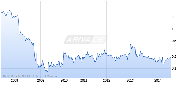 MGM Energy Corp Chart