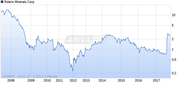 Polaris Minerals Corp Chart