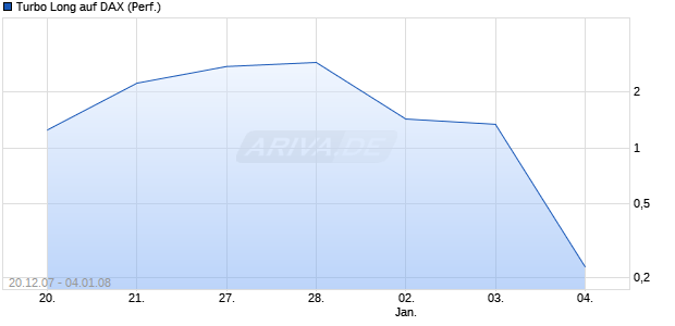Turbo Long auf DAX (Performance) [Lang & Schwarz WP-Handel AG] Chart