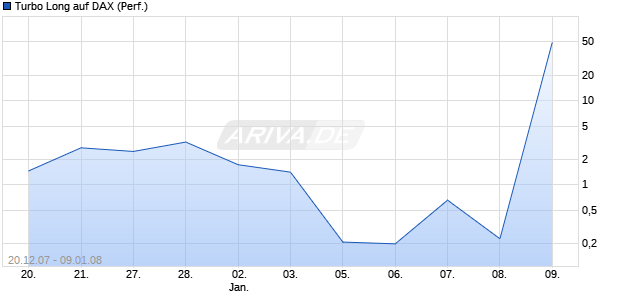 Turbo Long auf DAX (Performance) [Lang & Schwarz WP-Handel AG] Chart