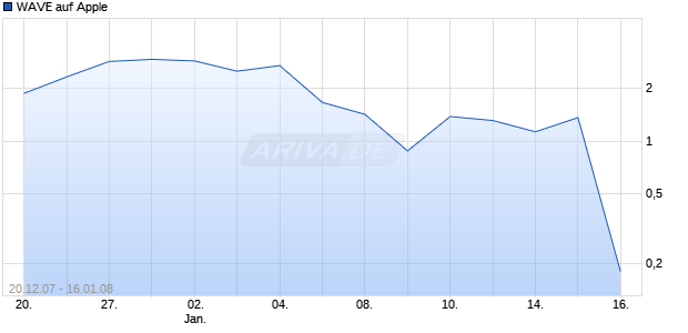 WAVE auf Apple [Deutsche Bank] Chart