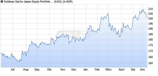 Performance des Goldman Sachs Japan Equity Portfolio JPY Class I Acc Snap (WKN A0M9WY, ISIN LU0328437438)