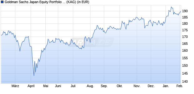 Performance des Goldman Sachs Japan Equity Portfolio JPY Class I Acc Snap (WKN A0M9WY, ISIN LU0328437438)