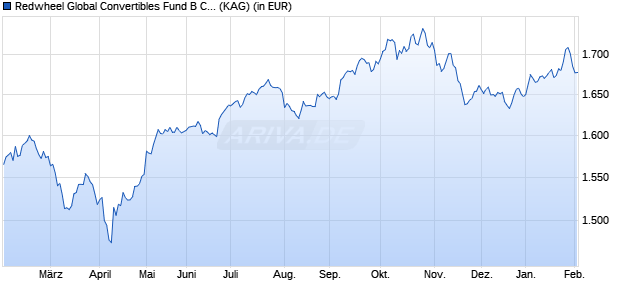 Performance des Redwheel Global Convertibles Fund B CHF Hdg (WKN A0M91E, ISIN LU0327224076)