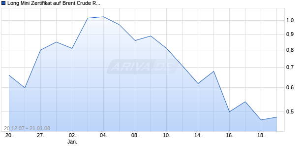 Long Mini Zertifikat auf Brent Crude Roh&ouml;l ICE [HSBC Trinkaus & Burkhardt AG] Chart