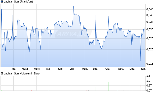 Lachlan Star Aktie Chart