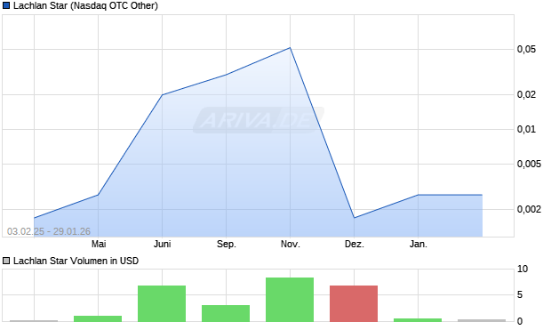 Lachlan Star Aktie Chart