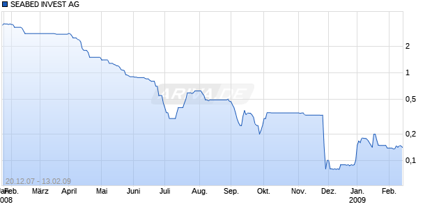 SEABED INVEST AG   SF-,01 Chart
