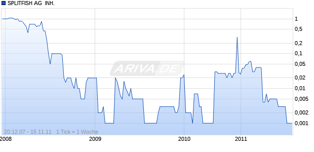 SPLITFISH AG  INH. SF-,01 Chart