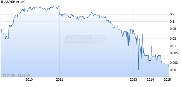 ASPIRE International INC.   DL-,01 Chart