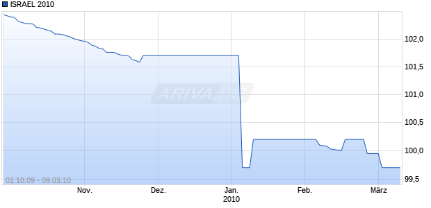 ISRAEL 2010 Chart