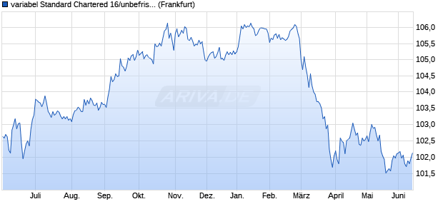 variabel Standard Chartered 16/unbefristet auf 3M US. (WKN A0NWUA, ISIN US853254AC43) Chart