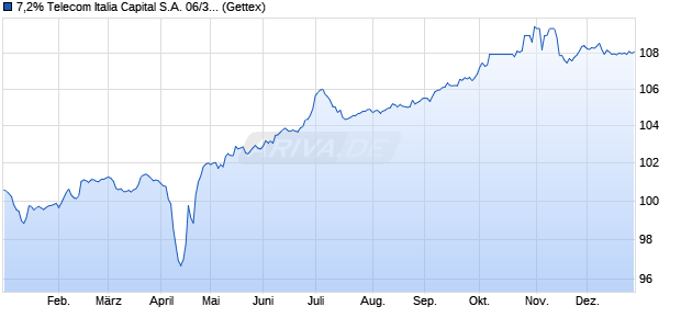 7,2% Telecom Italia Capital S.A. 06/36 auf Festzins (WKN A0GVWF, ISIN US87927VAR96) Chart