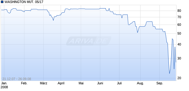WASHINGTON MUT. 05/17 Chart