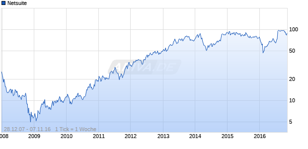 Netsuite Chart