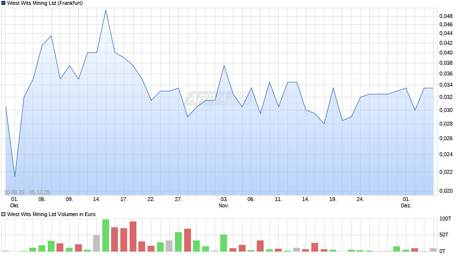 West Wits Mining Chart