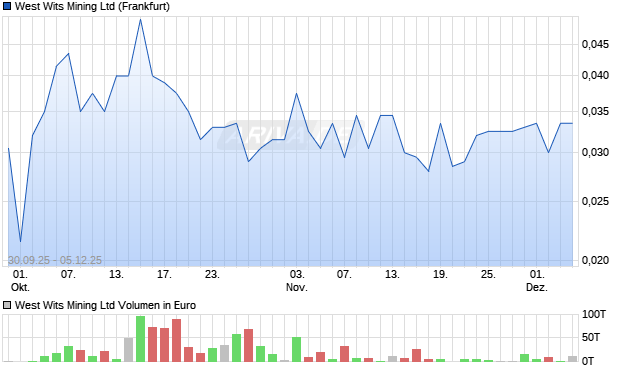 West Wits Mining Aktie Chart