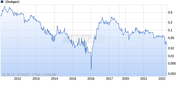 Silver Bear Resources plc Chart