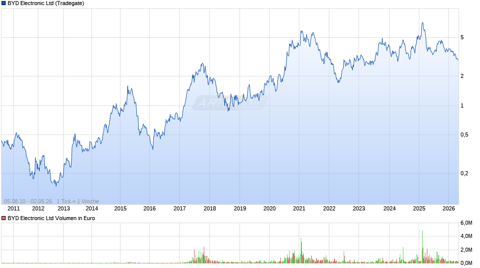 BYD Electronic Chart