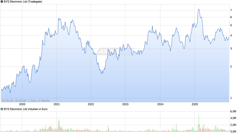BYD Electronic Chart
