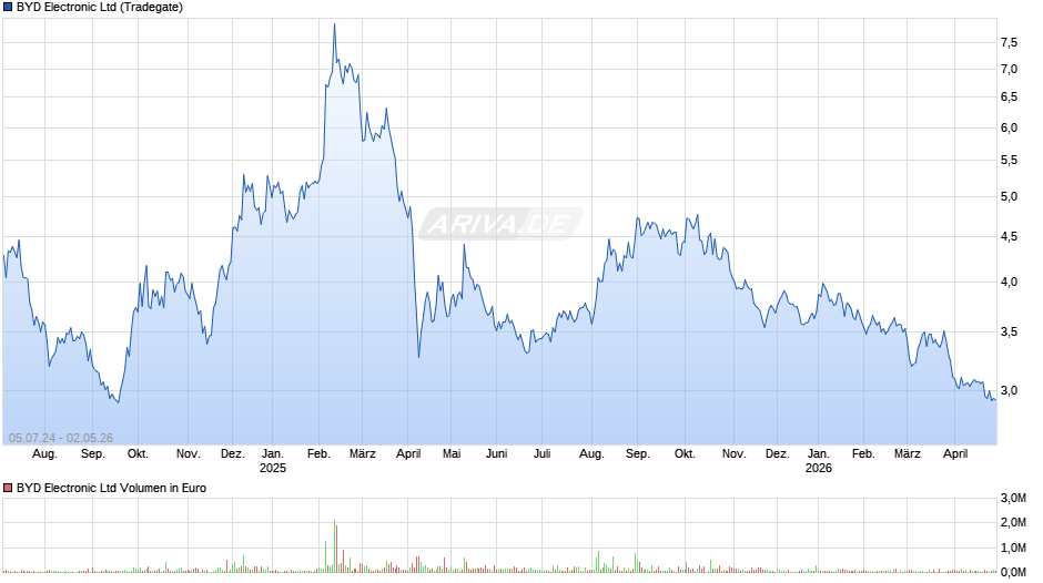 BYD Electronic Chart