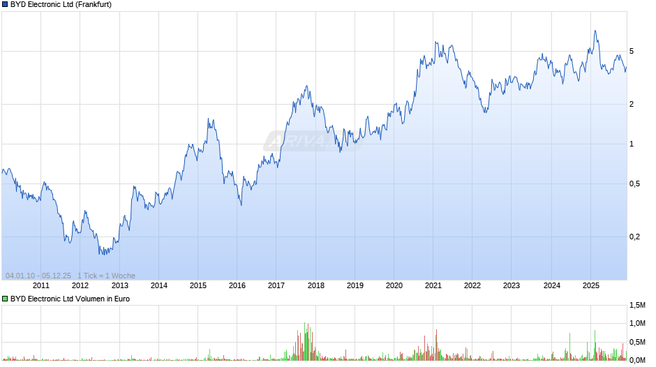 BYD Electronic Chart
