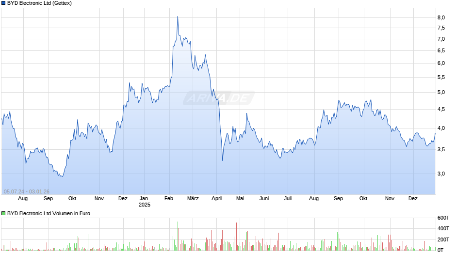 BYD Electronic Chart