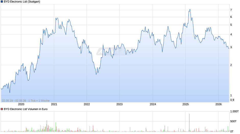 BYD Electronic Chart