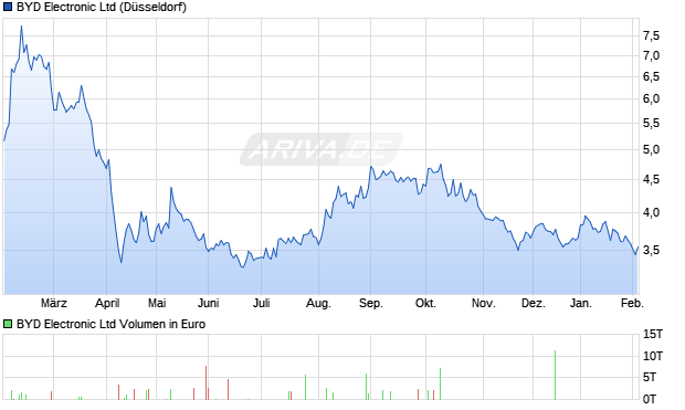 BYD Electronic Aktie Chart