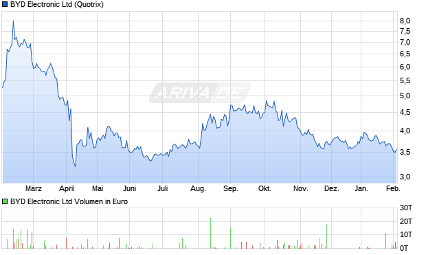 BYD Electronic Aktie Chart