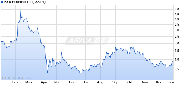 BYD Electronic Aktie Chart