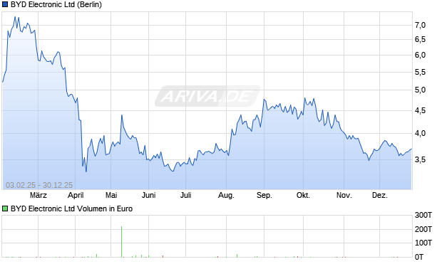 BYD Electronic Aktie Chart