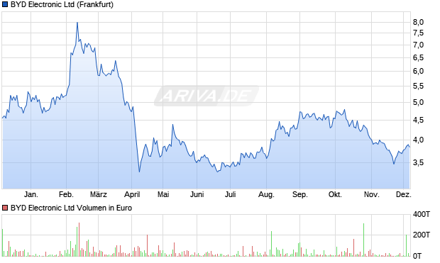 BYD Electronic Aktie Chart
