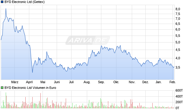 BYD Electronic Aktie Chart