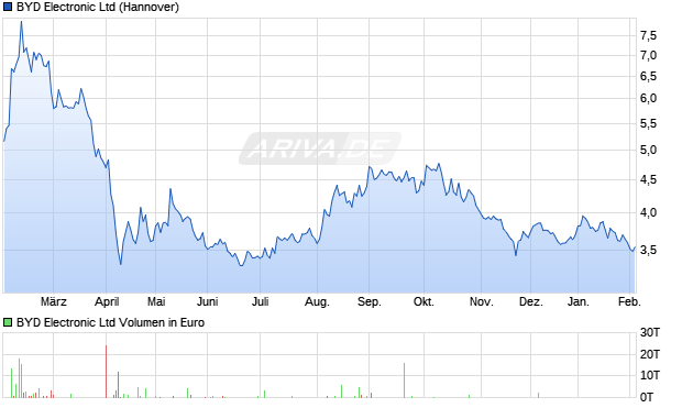 BYD Electronic Aktie Chart