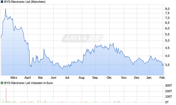 BYD Electronic Aktie Chart