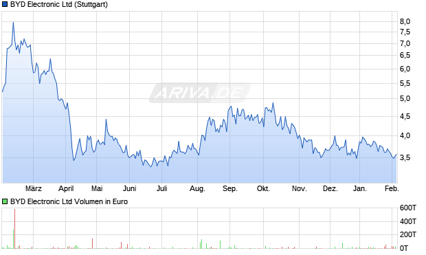 BYD Electronic Aktie Chart