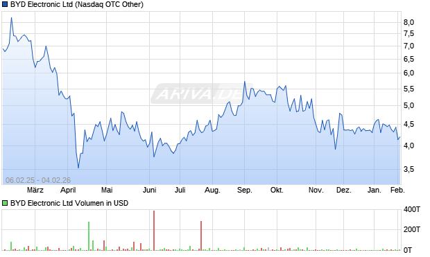 BYD Electronic Aktie Chart