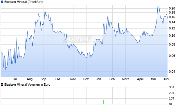 Bluelake Mineral Aktie Chart