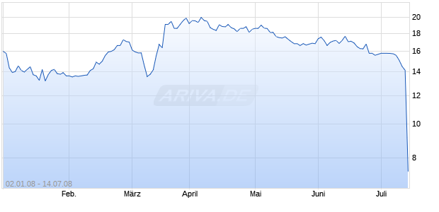 Martinsa-Fadesa Chart