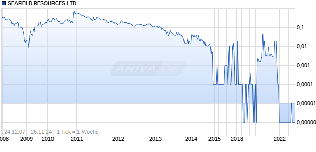 SEAFIELD RESOURCES LTD Chart