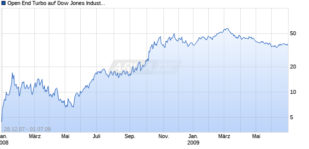 Open End Turbo auf Dow Jones Industrial Average [Soci&eacute;t&eacute; G&eacute;n&eacute;rale] Chart