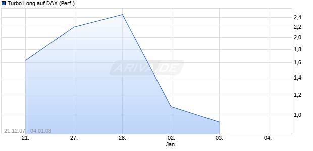 Turbo Long auf DAX (Performance) [Lang & Schwarz WP-Handel AG] Chart